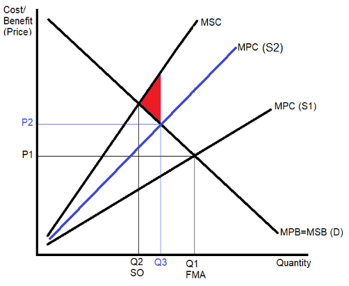 <p>Regulation implemented, firm reduces output through fear of fines.</p><p>MPC gets closer to MSC, as supply decreases</p><p>reduces market failure as overproduction lessens, meaning production is closer to social optimum.</p>