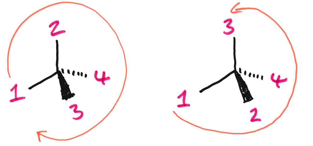 <ol><li><p>Assign priority according to atomic number</p></li><li><p>If a decision cannot be made with the 1st set of atoms, apply to the 2nd set of atoms, and so forth</p></li><li><p>Double bonds count as 2 σ bonds to 2 same atoms. Same for triple</p></li><li><p>Lone pair counts as zero</p></li><li><p>Orientate the 4th (lowest priority) at the back and follow the sequence</p></li></ol><p></p>