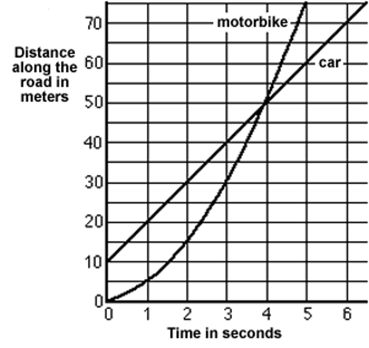 <p>Which object goes constant speed?</p>
