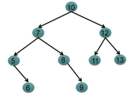 <ul><li><p><span>For each node p, all the values stored in the left subtree of p are LESS than the value stored in p.</span></p></li><li><p><span>All the values stored in the right subtree of p are GREATER than the value stored in p.</span></p></li><li><p><span>Normally, if we search through n nodes, it takes<strong> O(n)</strong></span></p></li><li><p><span>But using binary search tree:</span></p><ul><li><p><span>We choose to look to the left OR look to the right of a node</span></p></li><li><p><span>We are HALVING the search space</span></p></li><li><p><span>Time complexity: <strong>O(logn)</strong></span></p></li></ul></li></ul><p></p>