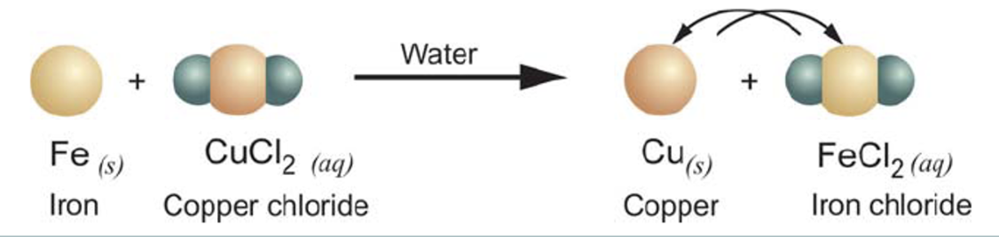 <p>When <strong>one</strong> element replaces a similar element in a compound</p><p><strong><span style="color: red">A</span><span style="color: green">X</span></strong> + <strong><span style="color: blue">B</span></strong> → <strong><span style="color: blue">B</span><span style="color: green">X</span></strong> +&nbsp;<strong><span style="color: red">A</span></strong></p>