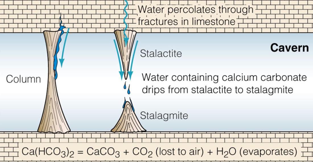 * stalactites 
* stalagmites 
