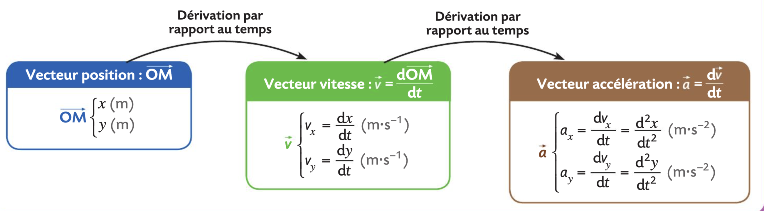 <ul><li><p>La vitesse est la dérivée de la position à la date t.</p></li><li><p>L’accélération est aussi la dérivée de la vitesse à la date t.</p></li></ul><p></p>