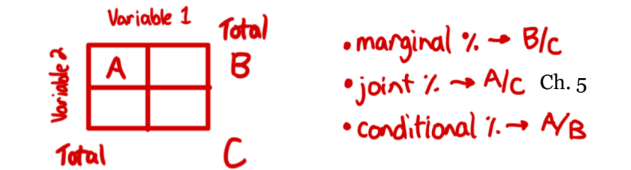 <p>describes the values of that variable among individuals who have a specific value of another variable (probability)</p>