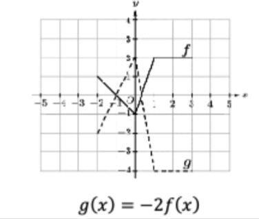 <p>f has a vertical dilation by a factor of |a|, if a&lt;0, f is reflected over the x-axis</p>