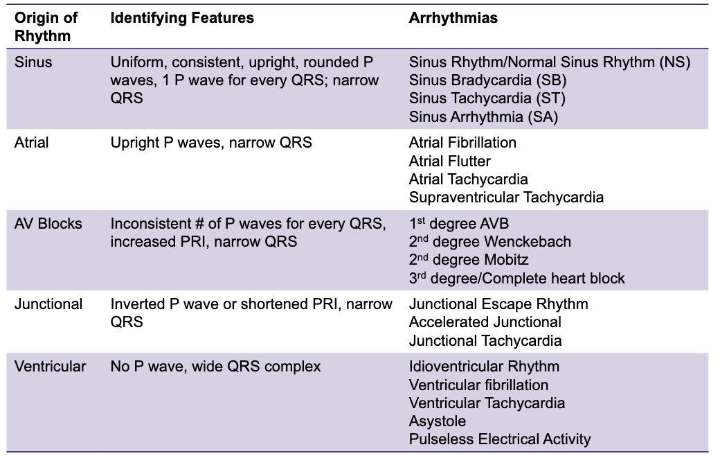 <ul><li><p><strong>Supra-ventricular </strong>→ <span style="color: purple;"><strong><mark data-color="purple" style="background-color: purple; color: inherit;">Originates above the the ventricles</mark></strong></span> (SA node, atria, or AV node)</p><ul><li><p>Narrow QRS&nbsp;</p></li><li><p>Visible waves&nbsp;</p></li></ul></li><li><p><strong>Ventricular → </strong><span style="color: purple;"><strong><mark data-color="purple" style="background-color: purple; color: inherit;">Originates in the ventricles</mark></strong></span></p><ul><li><p>Wide QRS</p></li><li><p>Often no P wave or P not related to QRS</p></li><li><p><span style="color: green;">EX: supra-ventricular pacemaker that way delayed with the ventricular conduction system</span></p></li></ul></li></ul><p></p>