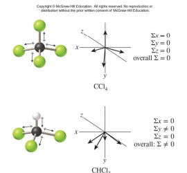 <p>The bonds in CCl4 are polar but the molecule is nonpolar.  </p><p>The bonds in CHCl3 are polar and the molecule is polar.</p>