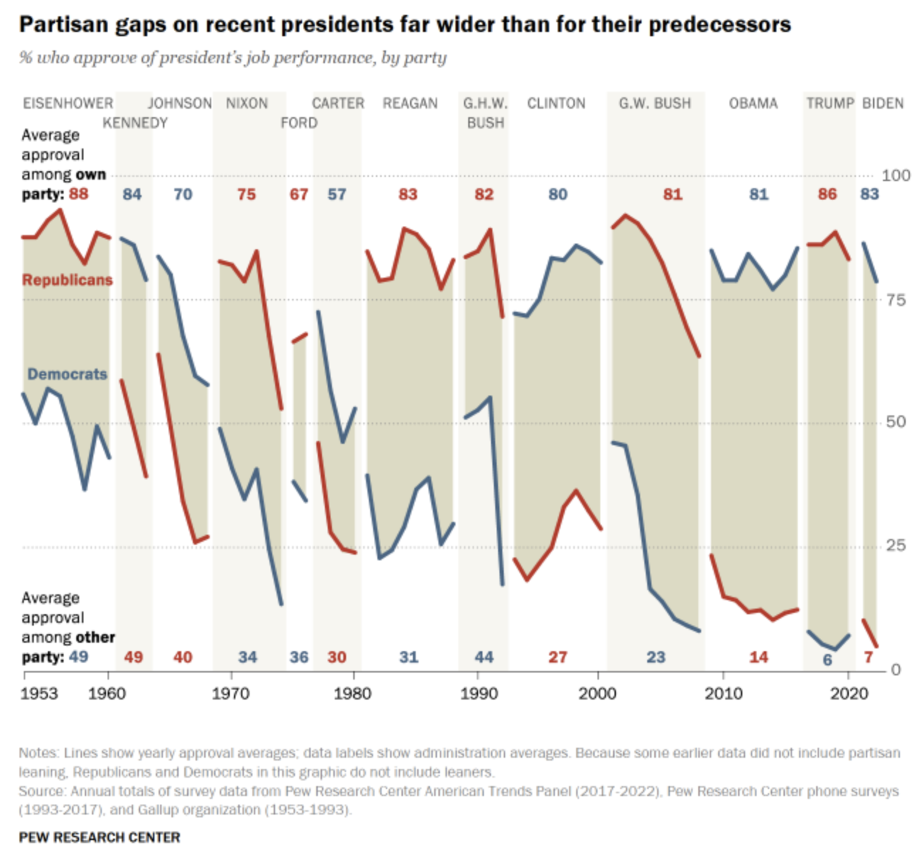 <ul><li><p><span>if judgments about elected officials’ performance are merely automatic partisan reflexes, it is no longer possible to reward politicians for doing well or punish them for doing badly.</span></p></li><li><p><span>If government gets little done (because of gridlock, or because politicians don’t try), citizens may decide they may as well vote based on partisan identity.</span></p></li></ul><p></p>