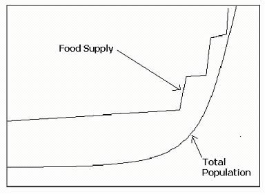 <ul><li><p><span><strong>Population pressure drives innovation</strong>&nbsp;(e.g., better farming methods).</span></p></li><li><p><span><strong>Human ingenuity</strong>&nbsp;increases resource availability.</span></p></li><li><p><span><strong>Dynamic relationship</strong>: More people → more innovation → more food.</span></p></li><li><p><span><strong>Result</strong>: Population growth can stimulate solutions.</span></p></li><li><p><span><strong>Criticism</strong>: Innovation may not always keep up with population growth/ not all areas are as suitable for tech developments. / land may simply be running at maximum output / assumes tec advances are possible</span></p><img src="https://knowt-user-attachments.s3.amazonaws.com/5e9125dd-883d-47af-8204-eed2ec39fdb3.png" data-width="100%" data-align="center"></li></ul><p></p>