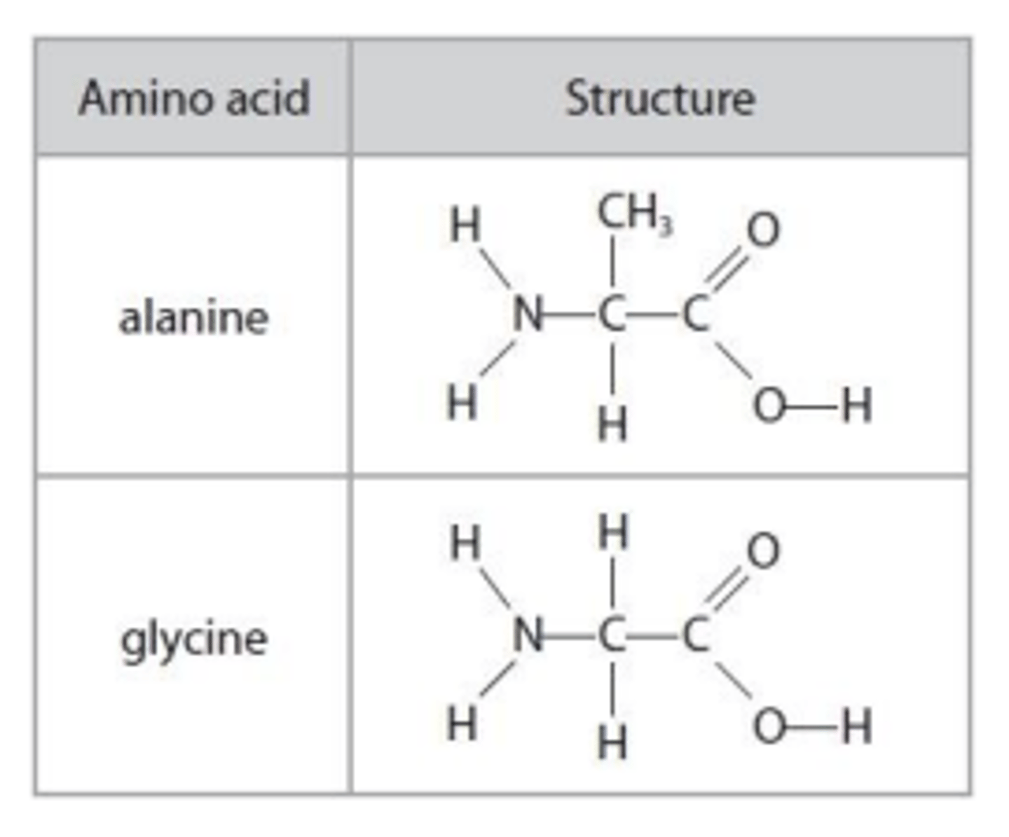 <p>- they are both alpha amino acids / 2-amino acids</p><p>- alanine has a chiral centre with non-superimposable mirror images</p><p>- alanine can rotate plane-polarised light but glycine cannot</p>