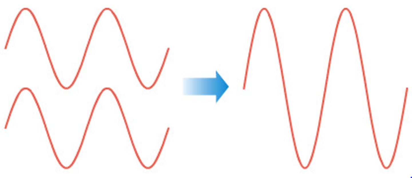 <p>when 2 wave crests or 2 wave troughs arrive at the same point at the same time, they are in phase. the superposition of these two waves results in a stronger signal</p>