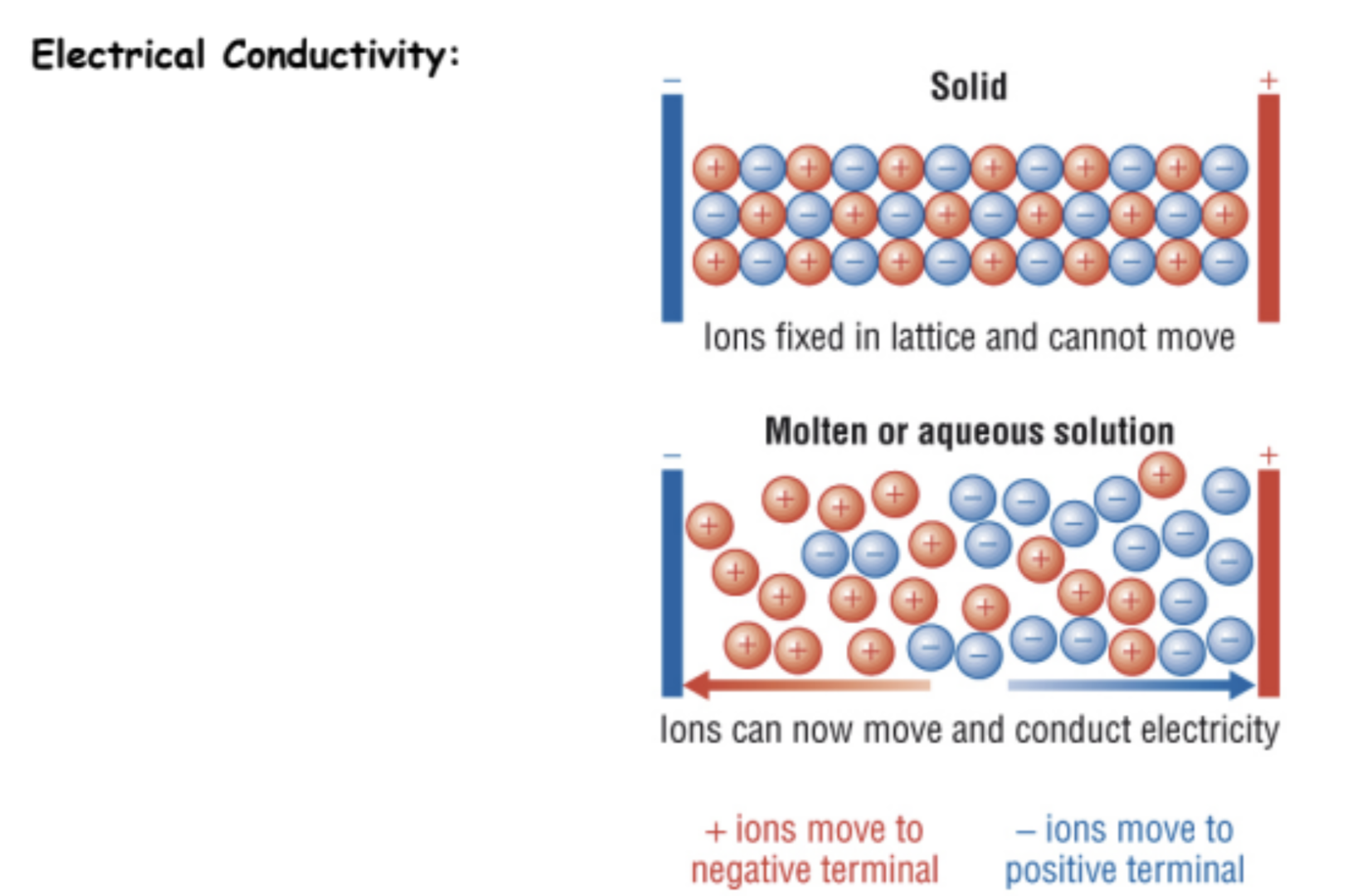 <p>The ability to conduct electricity requires presence of free-moving charges, so that current (a flow of electrons) can occur in a circut.</p>