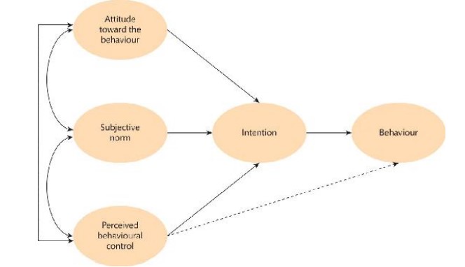 Our $$behavior$$ (to buy) is brought about by our $$intention$$ to act in a certain way. This intention is shaped by the a$$ttitude towards the behaviour$$ (good or negative?), the $$subjective norm$$ (societal pressure to perform or not perfom the behaviour) and the $$perceived behavioural control$$ (perceived ease/difficulty of performing the behavior)

\
\
