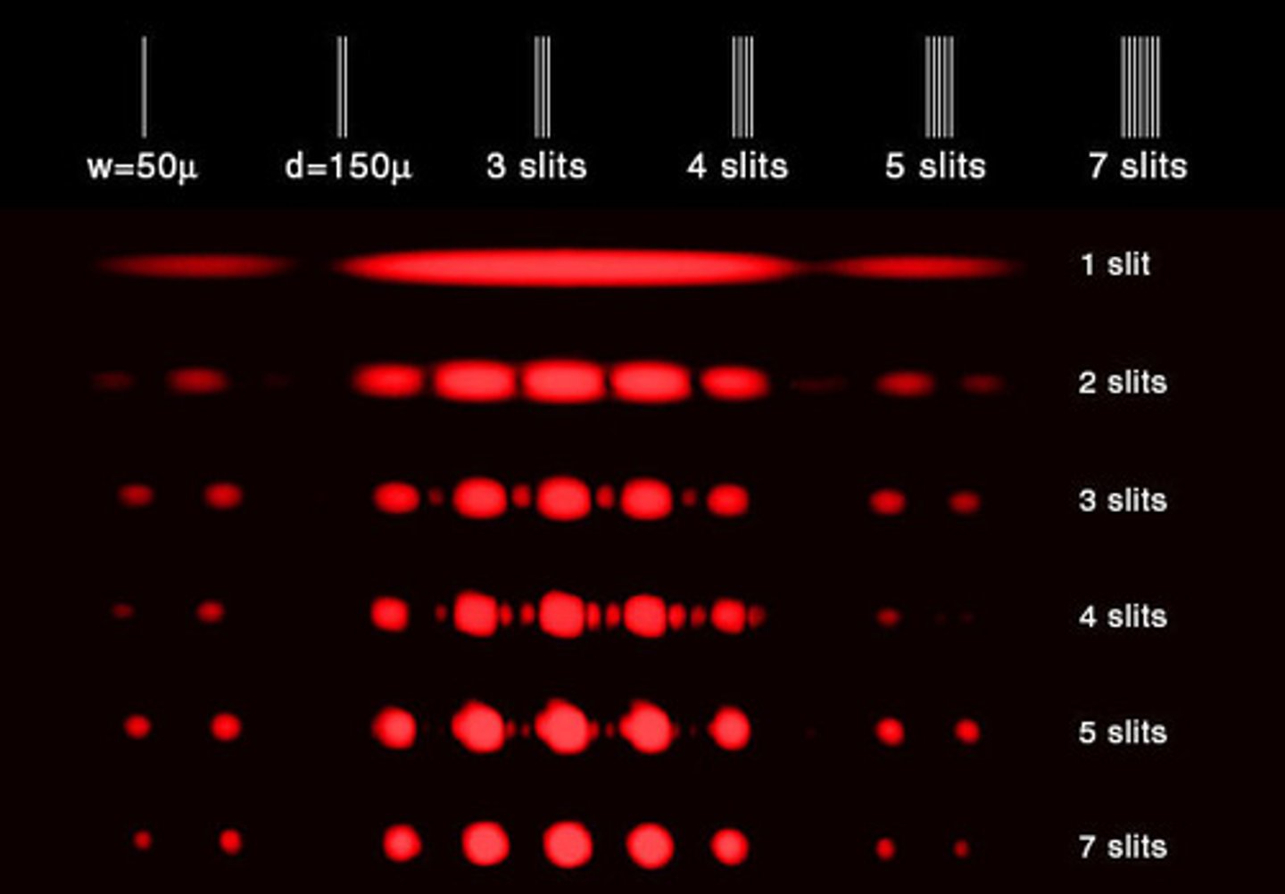 <p>It makes the spots of constructive interference more clearly defined. In fact, they appear as dots.</p>