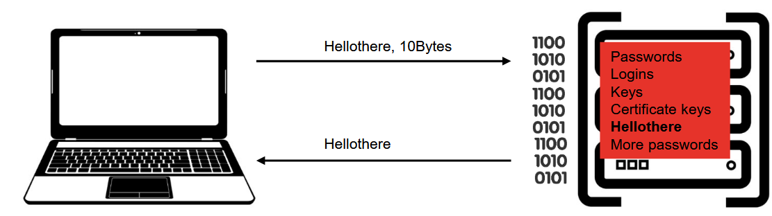 <ul><li><p>Bug in the OpenSSL Hearbeat implementation.</p></li><li><p>Intendet use: Server replies with sent input of sent size.</p></li><li><p>Problem: Users could specifiy sizes larger than the actual input → Data leakage.</p></li></ul><p></p>