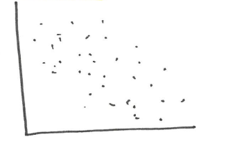<p><br>which linear relation is this?</p>