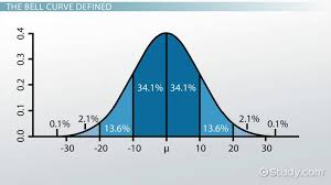 <p>States that for a normal distribution, 68% of data falls within one standard deviation of the mean, 95% within two, and 99.7% within three. </p>