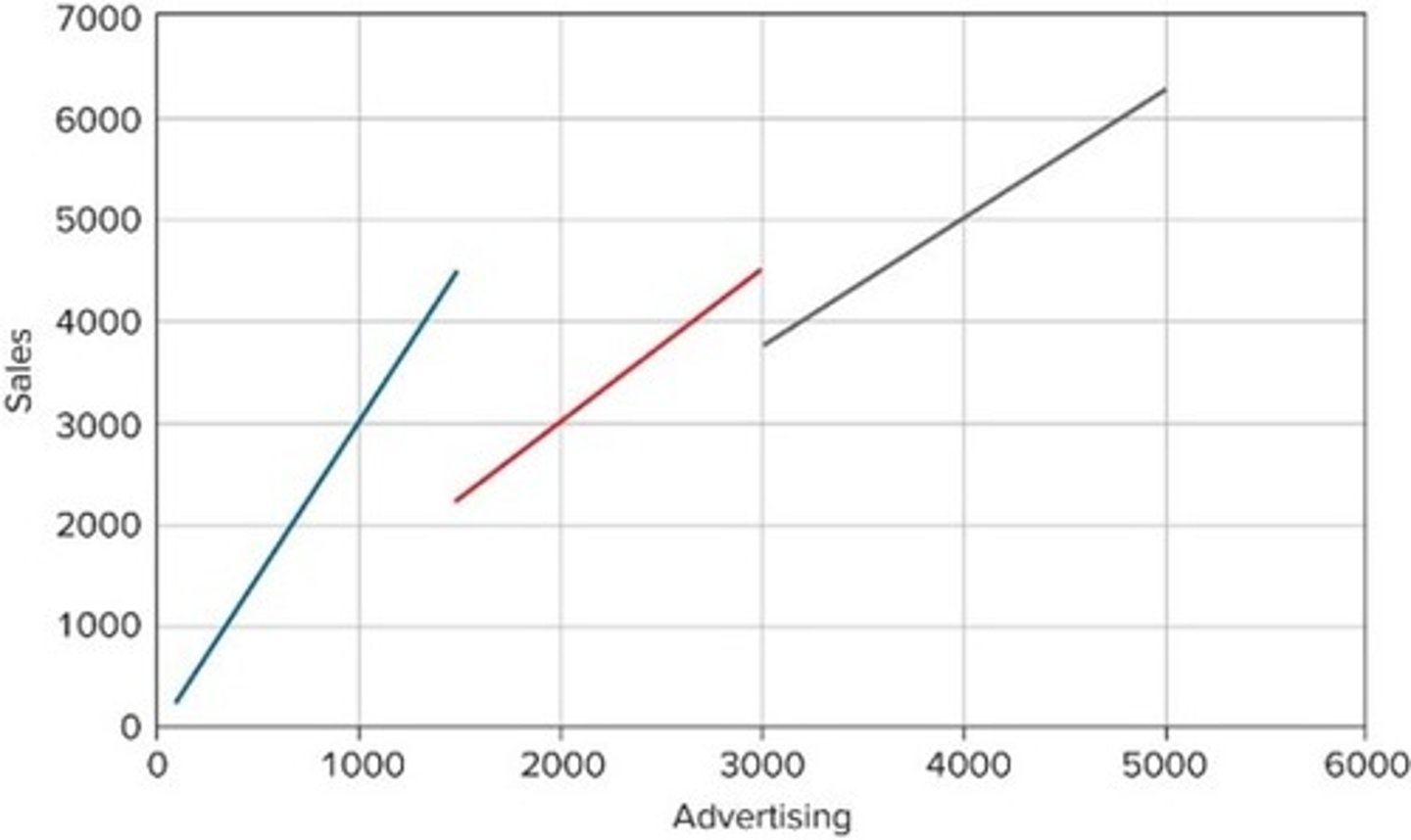 <p>II and III only</p>