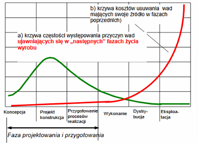<ol type="1"><li><p><span><span>Projektowanie i/lub konstruowanie</span></span></p></li><li><p><span><span>Projektowanie i przygotowanie procesów realizacji</span></span></p></li><li><p><span><span>Wykonanie</span></span></p></li><li><p><span><span>Dystrybucja</span></span></p></li><li><p><span><span>Użytkowanie</span></span></p></li><li><p><span><span>Likwidacja</span></span></p></li><li><p><span><span>Projektowanie i/lub konstruowanie</span></span></p></li></ol><p></p>