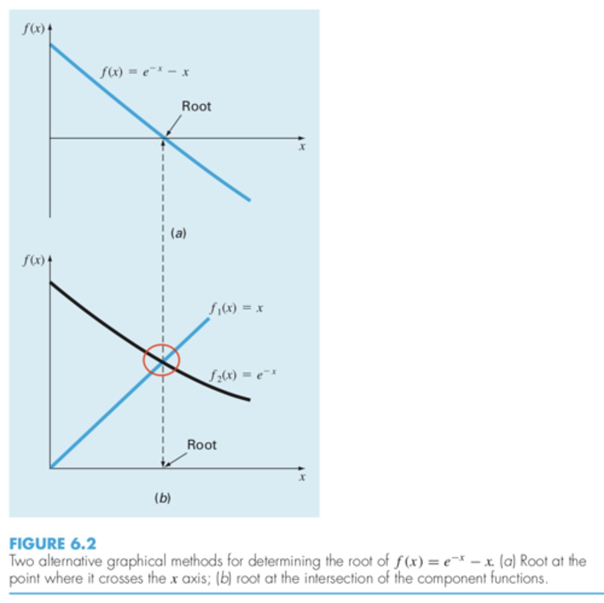 <p>the intersection of the two components of the equation (it's the same thing as the root of the function) (denoted by red circle)<br><br>-- idk if abscissa will always be the root!</p>