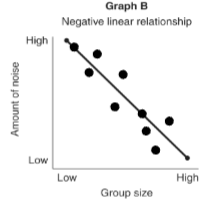 <p>this graph shows a __ where an increase in one variable is relative to a decrease in another</p>