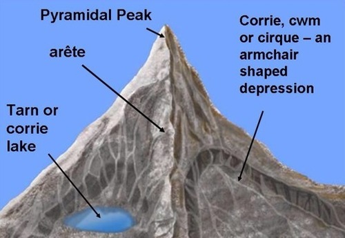 <ol><li><p>three or more arêtes/corries form back to back around a mountain top and their back walls retreat to create a peak</p></li><li><p>nivation and weathering of the peak may further sharpen its shape</p></li></ol>