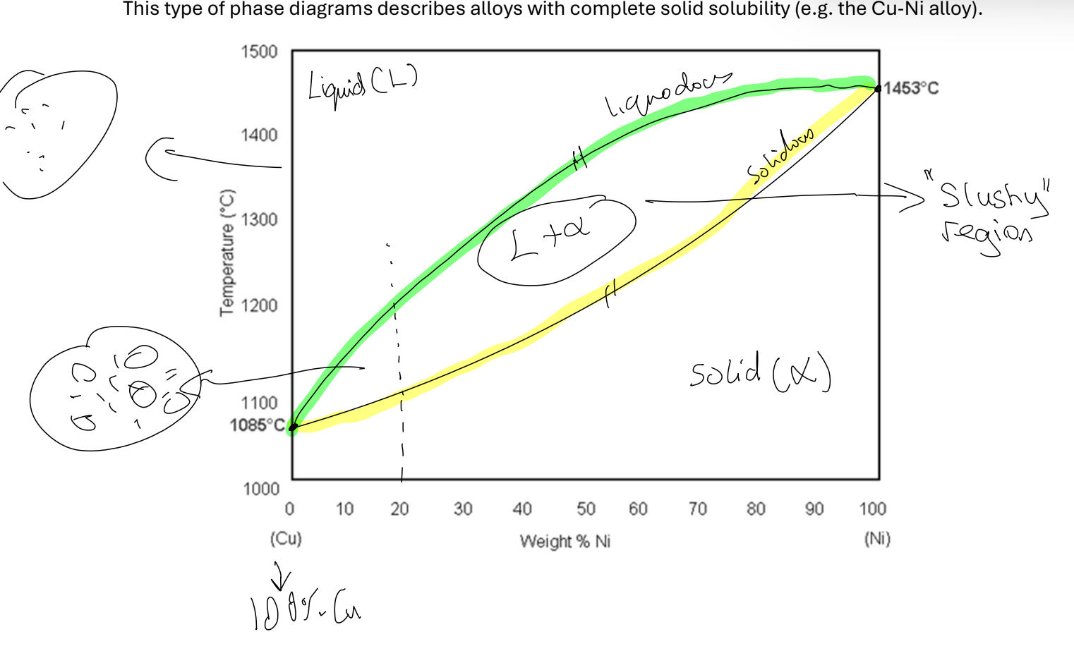 <p>consists only 2 diff elements. W/ complete/unlimited solubility only 2 phases formed:</p><ol><li><p>Solid phase&nbsp;<span>α</span></p></li><li><p>Liquid phase</p></li></ol><p>Phase diagrams can tell us:<br>- What phases exist in equilibrium</p><ul><li><p>How many phases</p></li><li><p>How much of each phase</p></li><li><p>Composition of each phas</p></li></ul><p></p>