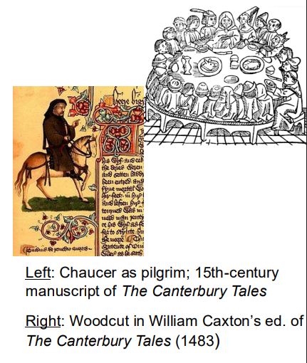 <p>➢ narrates story-telling contest between ca. 30 pilgrims traveling from Tabard Inn, London → shrine of Thomas Becket, Canterbury Cathedral </p><p>➢ each pilgrim introduces him/herself &amp; tells a story (stories written in style of different contemporary literary genres incl. legend, courtly romance, bawdy tale, etc.) </p><p>➢ heroic couplets (rhyming pairs of iambic pentameters)</p>