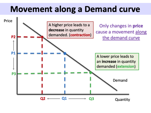 <p>Movement along the demand curve only caused by changes in the price of a good</p>