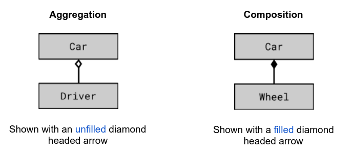 <p>association is shown in class diagrams using diamond headed arrows, unfilled and filled diamonds correspond to aggregation and composition respectively</p>