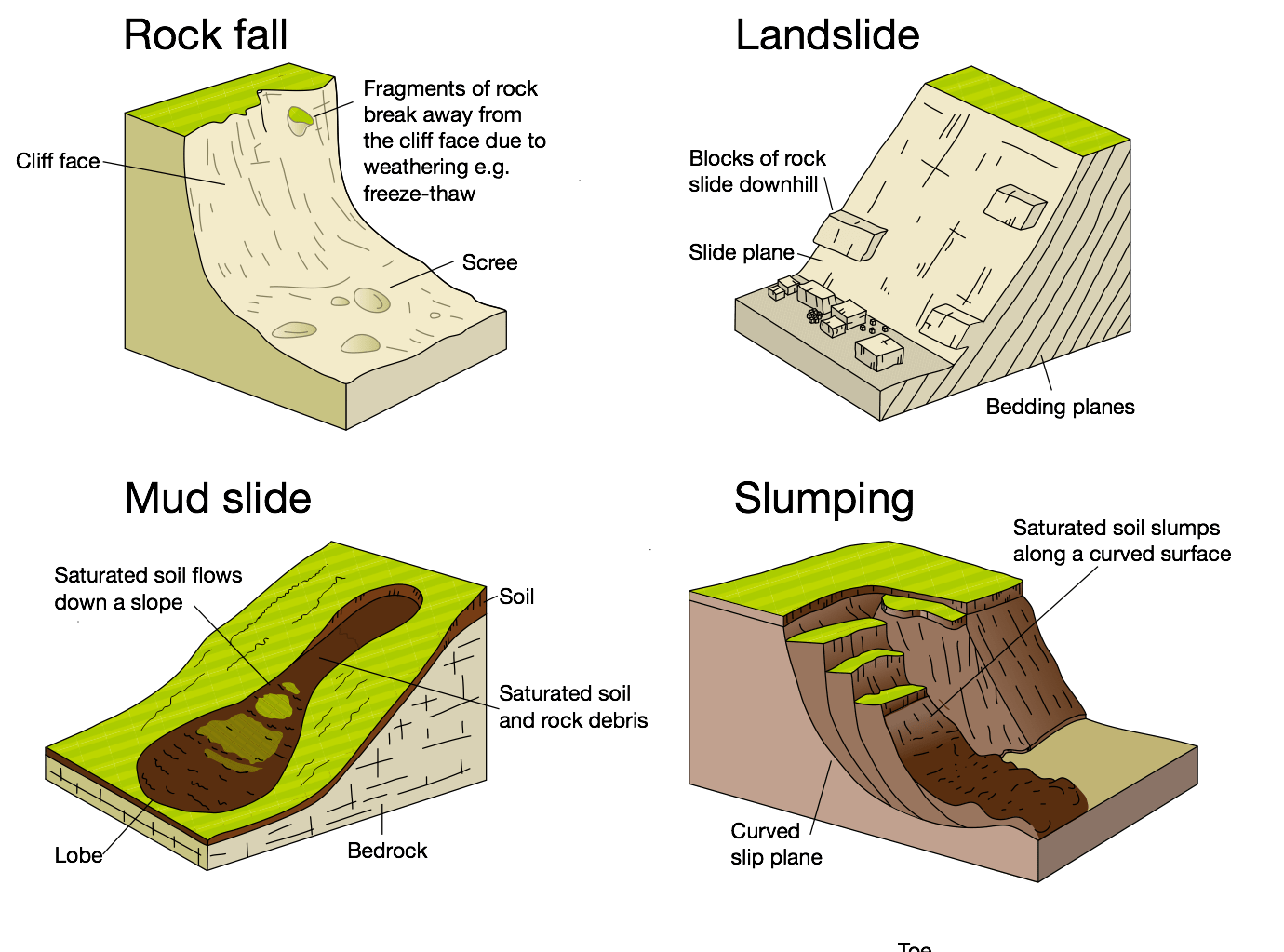 <p>Several different terms: rockslides, landslides, debris slides</p><p>Rockslides will be large blocks of solid rock, while landslides may consist of solid rock along with soil + fragments of weathered rock (regolith)</p><ul><li><p>Rocks that are jointed or have bedding planes roughly parallel to slope/cliff surface are susceptible to landslides</p></li><li><p>An increase in amount of water can reduce friction, causing sliding</p></li><li><p>In a rock or landslide, slabs of rock/blocks can slide over underlying rocks along a slide or slip plane</p></li></ul>