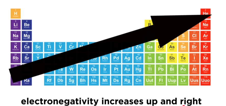 <p>electronegativity <strong>increases</strong> →</p><p>electronegativity <em>decreases</em> ↓</p>