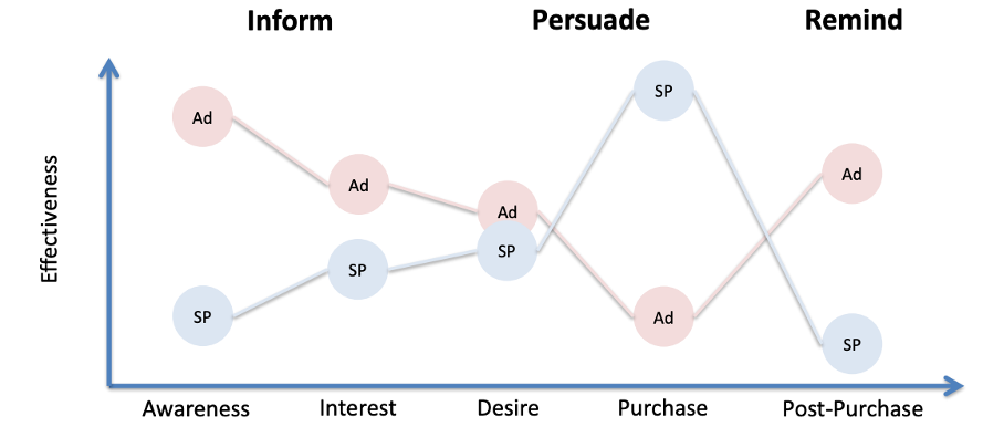 <p>To achieve different objectives along the purchase process</p>