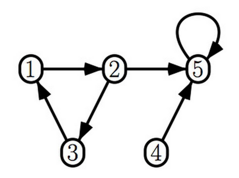 <ul><li><p>Pourquoi n’y a til pas de laplacien de graphe ?</p></li><li><p>sa matrice adjacente</p></li><li><p>la liste de ses arrêtes</p></li><li><p>la liste predécesseurs et successeurs de 1,3,4</p></li><li><p>EN OUBLIANT LA BOUCLE A 5, donner la matrice d’incidence de ce graphe</p></li></ul><p></p>
