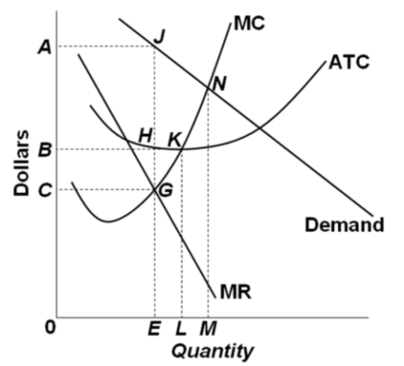 <p>- The firm knows what the best output is to be produced</p><p>- Means that the firm will produce the BEST output</p><p>- DOESN'T guarantee profits</p>