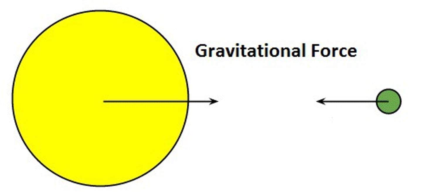 <p>is a force between any two objects. The strength of the force is related to the mass of the objects and the distance between them.</p>