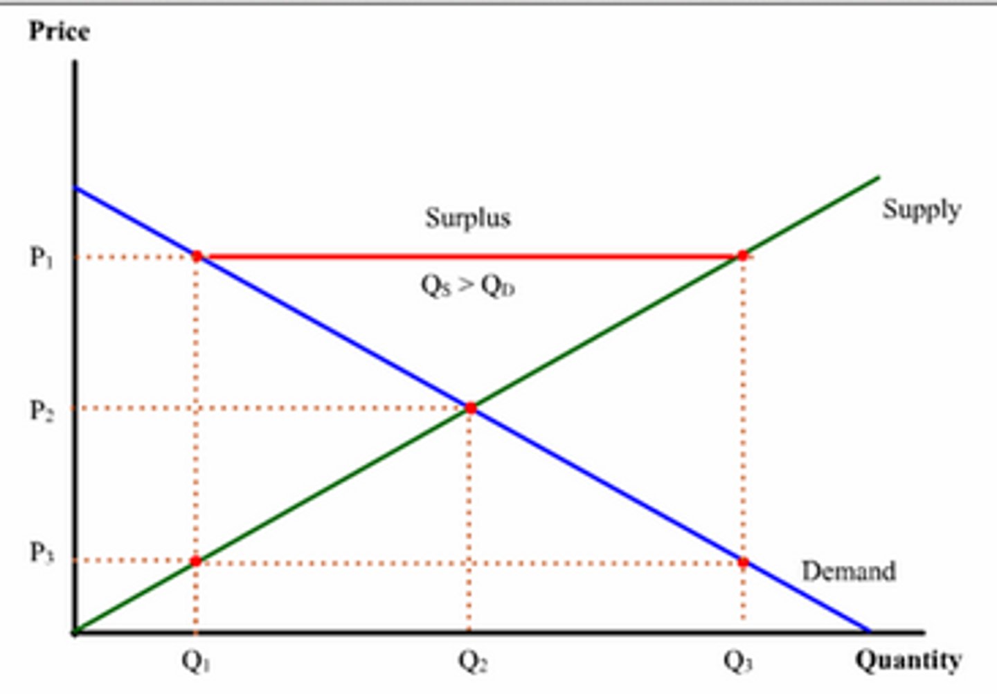 <p>When quantity supplied exceeds quantity demanded at a given price.</p>