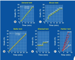 <p>• Duration should be more than 5 minutes and less than 15 minutes.</p><p>• Workloads (stages) can be short (30s) or longer (3-5 min) depending on the purpose of the test</p><p>• Subject motivation is important, they should reach exhaustion (10/10 effort)</p><p>• A “Repeat Supramaximal effort” after a brief rest can elicit a higher VO2max</p>