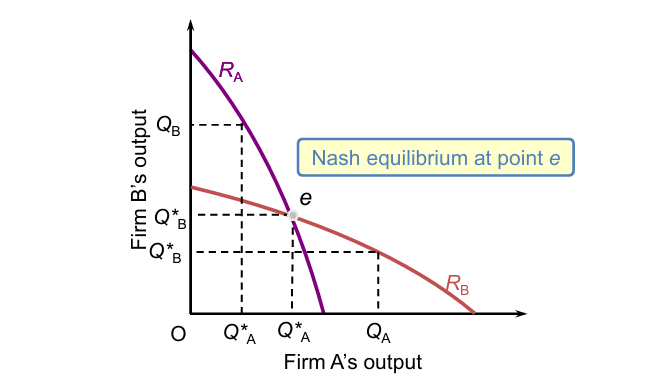 <p>Cournot’s Nash Equilibrium diagram: </p>