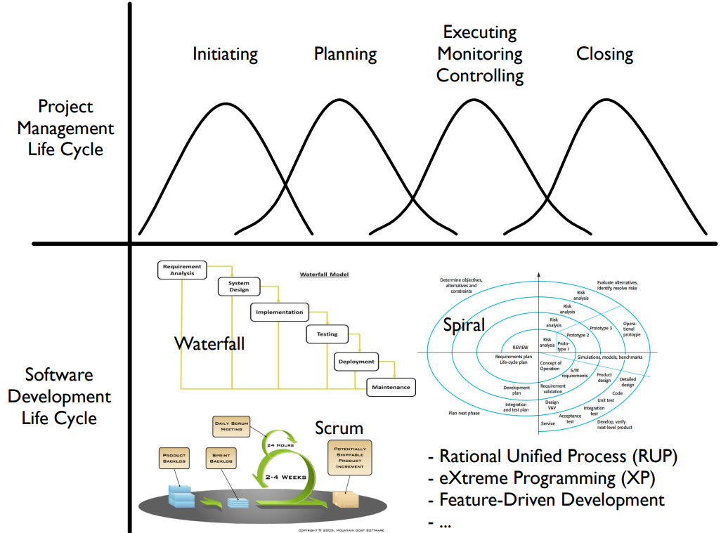 <p>Overlaps the development life cycle: (Requirement Analysis, System Design, Implementation, Testing, Deployment, Maintenance)</p><p></p><p>The Project Lifecycle:</p><ul><li><p>Initiation</p></li><li><p>Planning (Which Software Development Process to utilize) </p></li><li><p>Executing (Perfoming Software Development), Monitoring, Controlling </p></li><li><p>Closing</p></li></ul>