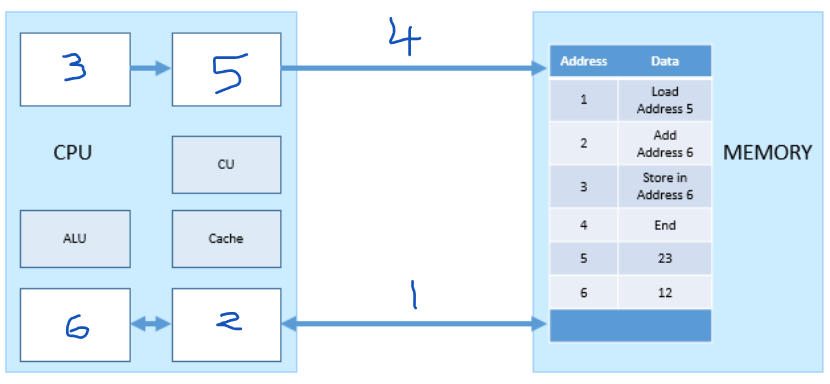 <p>which number represents the data bus?</p>