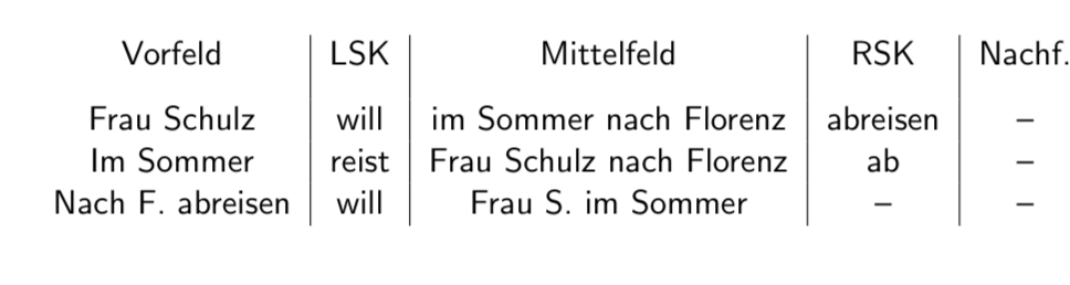 <p><span><strong>Topologische Felder</strong></span></p>