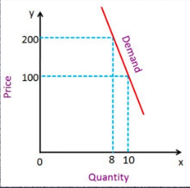 IF PED IS LESS THAN 1
when a % change in price results in a lower % change in demand
increase in price will cause an increase in total revenue
decrease in price will cause a decrease in total revenue