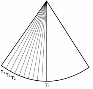 <ul><li><p>acquires information over a plane which allows time for the heat to dissipate</p></li><li><p>2-D (B-Mode) and color doppler</p></li></ul><p></p>