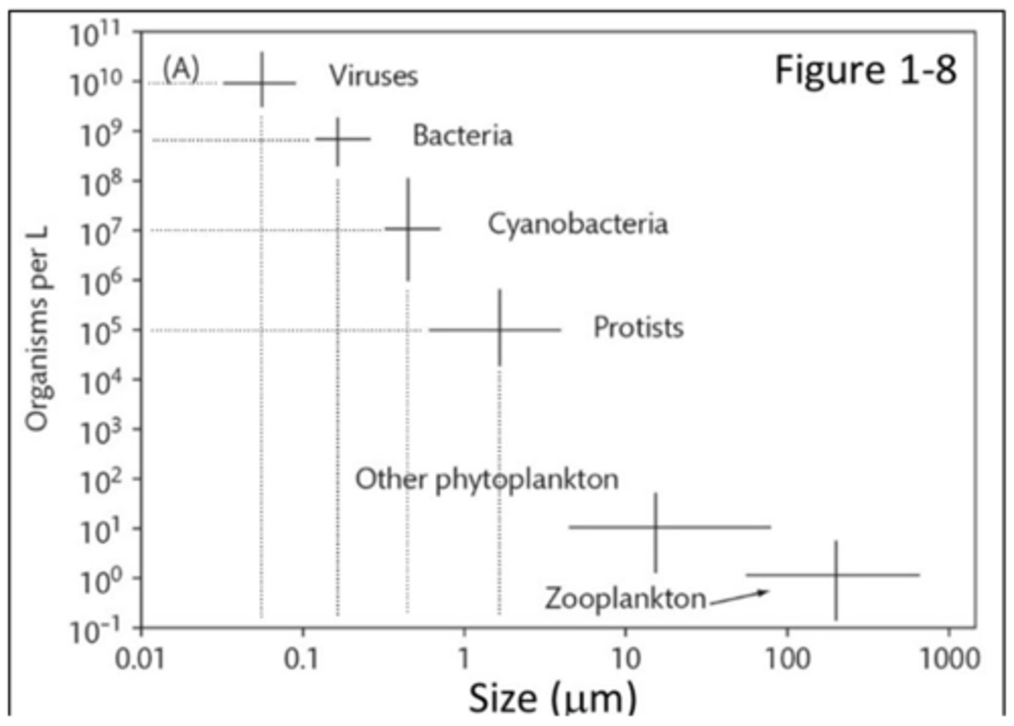 <p>See below, Fig. 1.8 with grid lines drawn in. On average, in a milliliter of seawater, there are</p><p>approximately 1 million (1 x 10^6) bacteria. According to the graph, in that same drop of</p><p>seawater, there would be approximately</p><p>____ protists per mL</p>