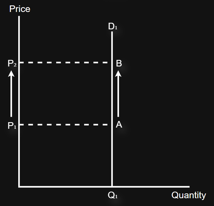 <p>(%<span> ∆ in quantity demand) = 0</span></p><p>(%<span> ∆ in quantity demand)/(% ∆ in price) = 0</span></p>