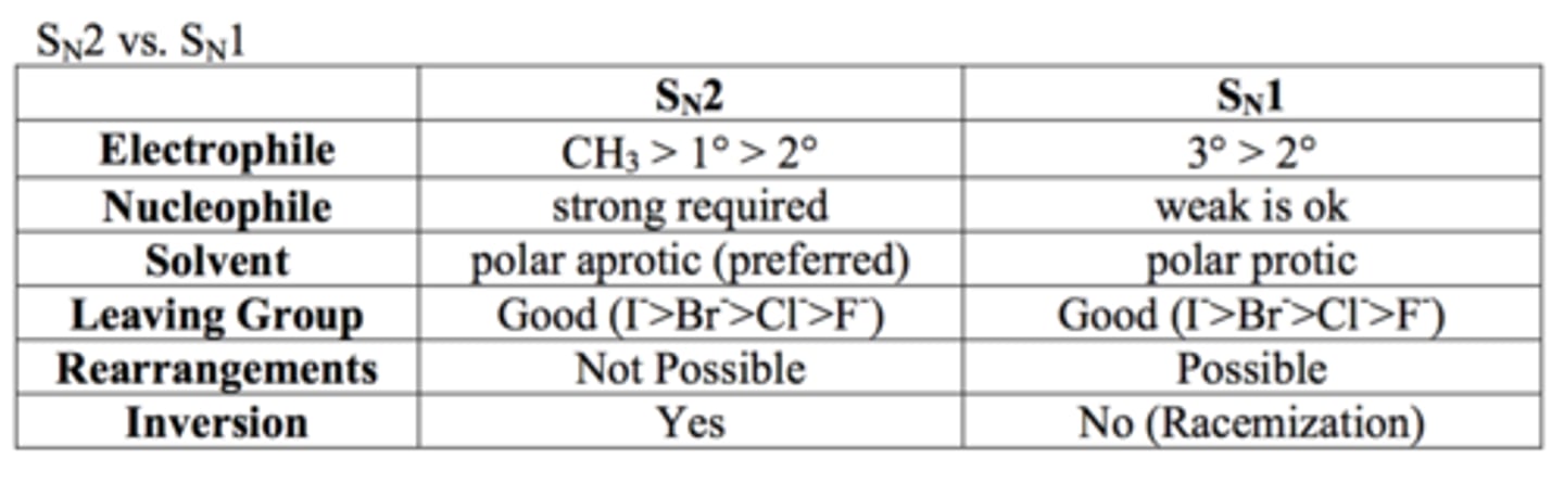 <p>SN2 requires a strong nucleophile, while nucleophilic strength doesn't affect SN1.</p>