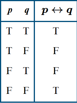 <p>True if p and q are the same value. False otherwise</p>