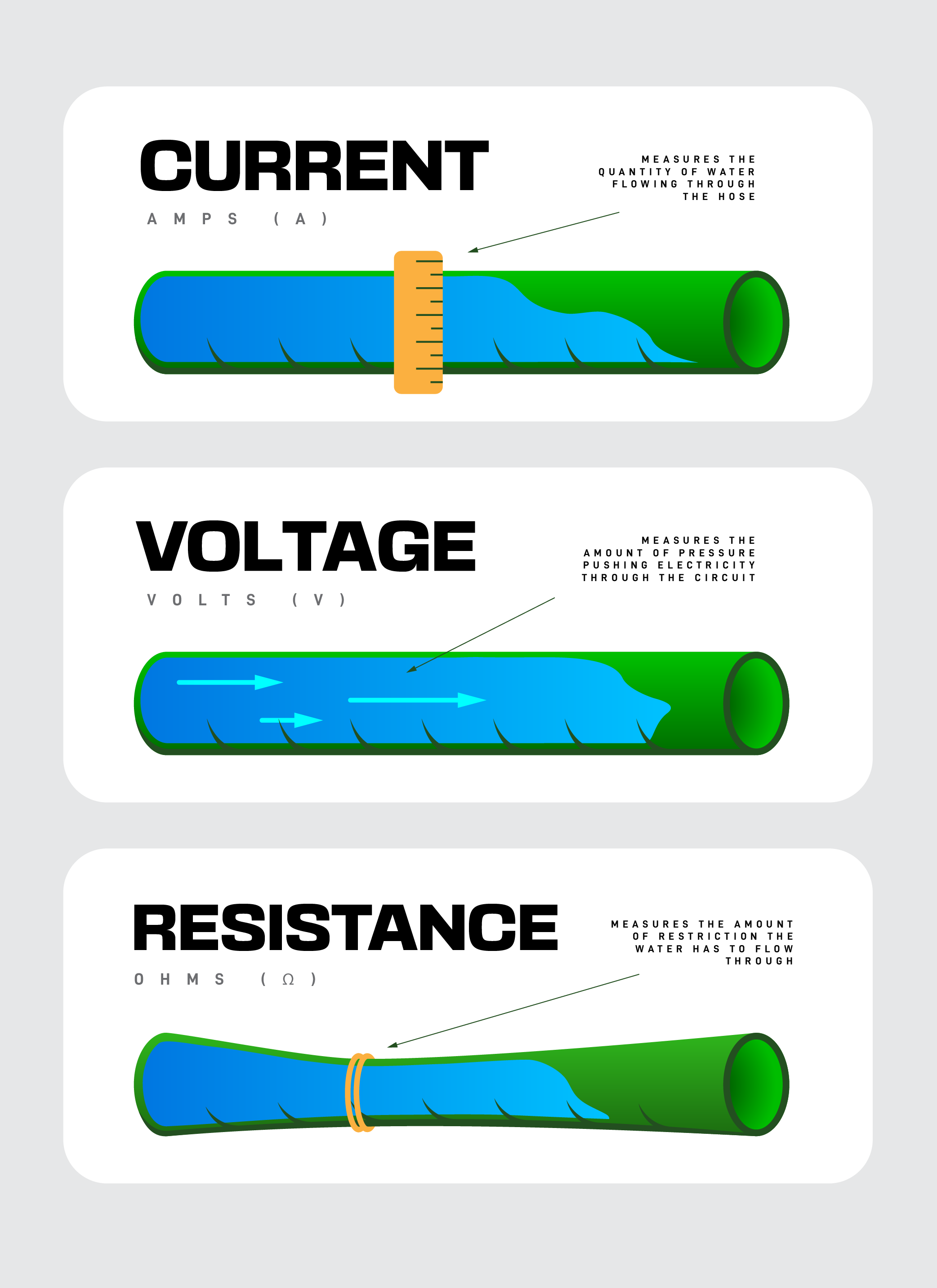 <p><strong><mark data-color="unset" style="background-color: unset; color: inherit;">measures the rate of electron flow in an electrical circuit</mark></strong><span><span>, like water flow in a pipe</span></span></p>