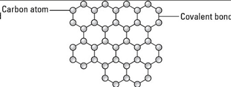 <p>c atom is sp3 hybridized and covalently bonded to three other carbons forming hexagons with bond angles 120, two dimensional single layer in a hexagonal pattern, density 1.5g/cm3, one delocalised electron per atom so conducts electricity, excellent heat conductor, high melting point</p>